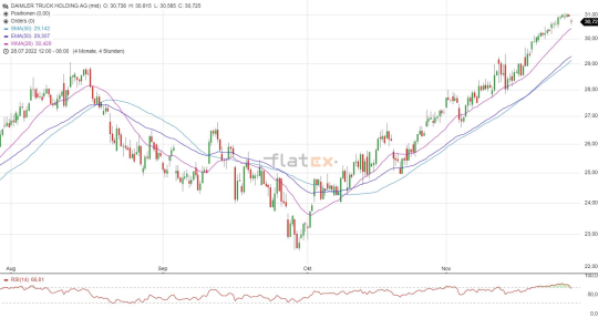 Daimler Truck Aktie Chartanalyse