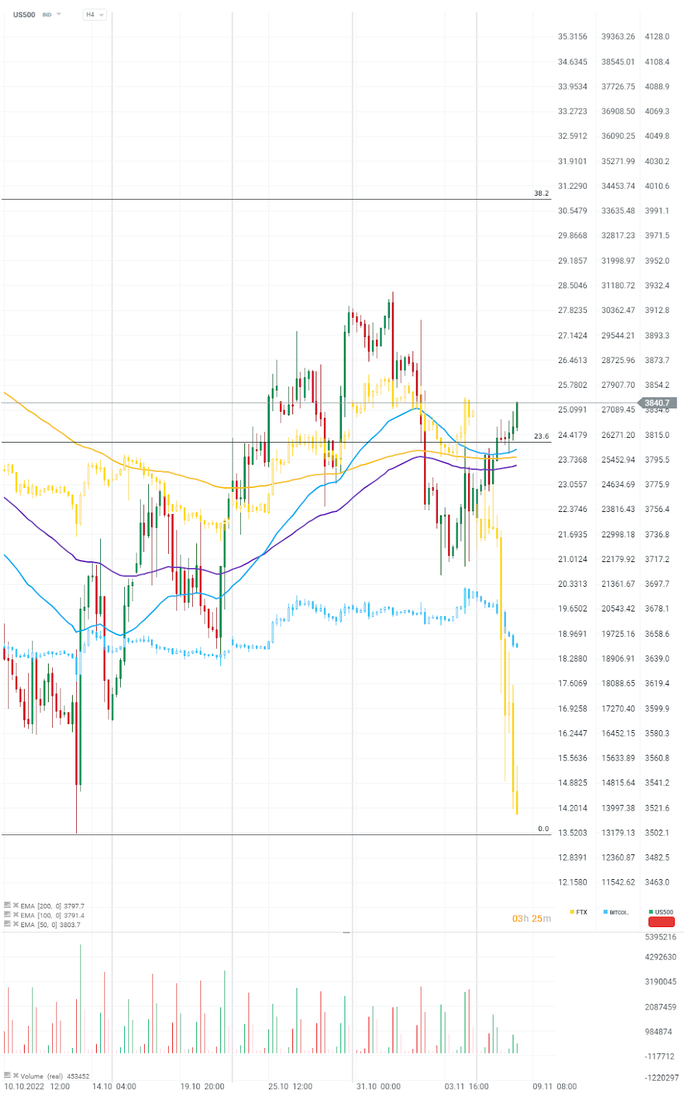 FTX verliert bereits mehr als 33%, Bitcoin fällt über 6% und die US-Indizes erreichen neue Tageshochs. Quelle: xStation 5  