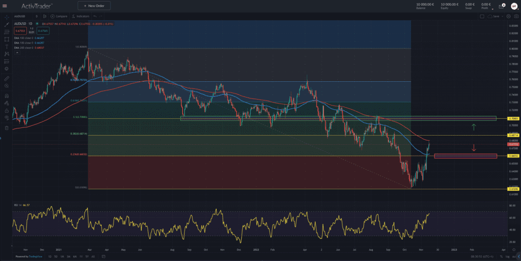 AUD/USD – Arbeitsmarktdaten voraus