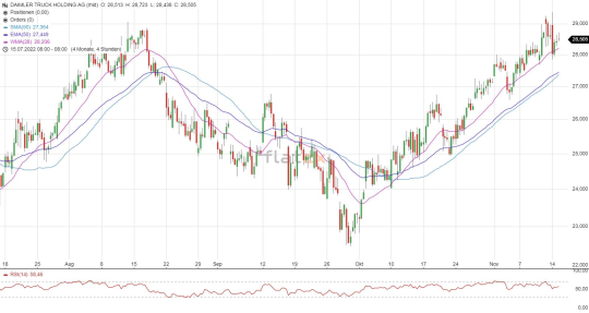 Daimler Truck Aktie Chartanalyse