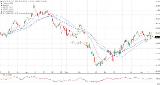 Deutsche Post Chartanalyse