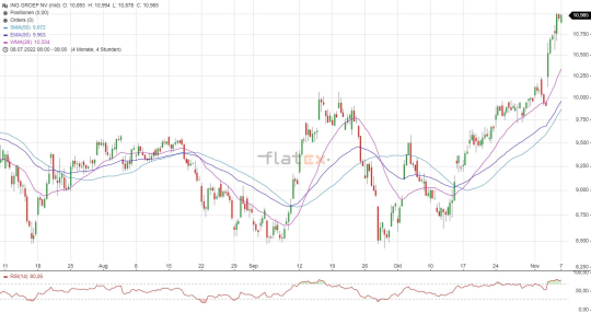 ING Aktie Chartanalyse
