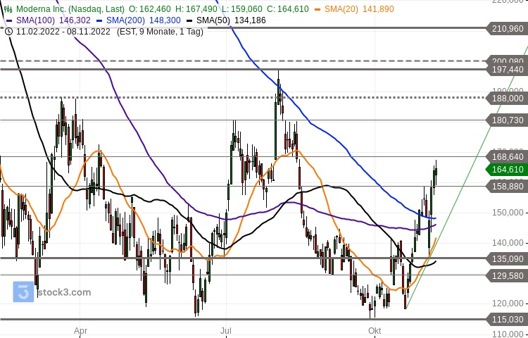 Moderna Aktie Chartanalyse