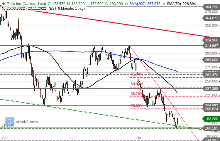 Tesla Aktie Chartanalyse