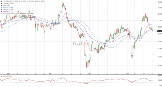 Thyssenkrupp Aktie Chartanalyse