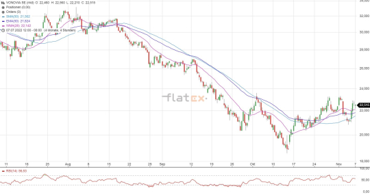Vonovia Aktie Chartanalyse