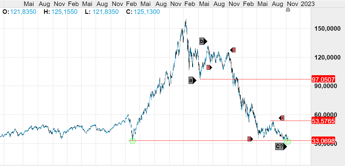 Ark Innovation ETF; Quelle: CMC Markets Plattform