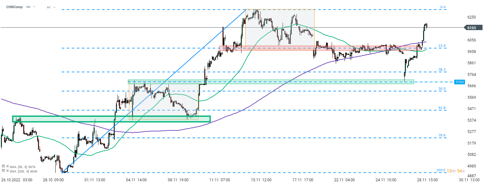 Der CHNComp erholt sich heute, da die Händler auf die Ankündigung einer Lockerung der Covid-Maßnahmen hoffen. Der Index machte alle gestrigen Verluste wieder wett und wird auf dem höchsten Stand seit fast zwei Wochen gehandelt. Quelle: xStation 5
