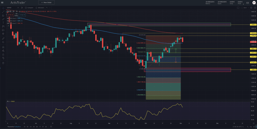 DAX40 – der Fed-Dampfhammer war wohl zu viel