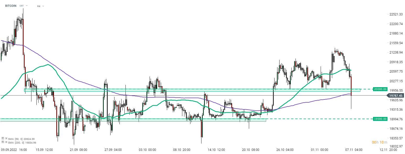 Bitcoin fällt heute um 3% und bricht zum ersten Mal seit 2 Wochen unter die 20.000-Dollar-Marke. Die Münze erholte sich vom Tagestief und versucht nun, wieder über den SMA200 im H4-Chart (lila Linie) zu klettern. Quelle: xStation 5