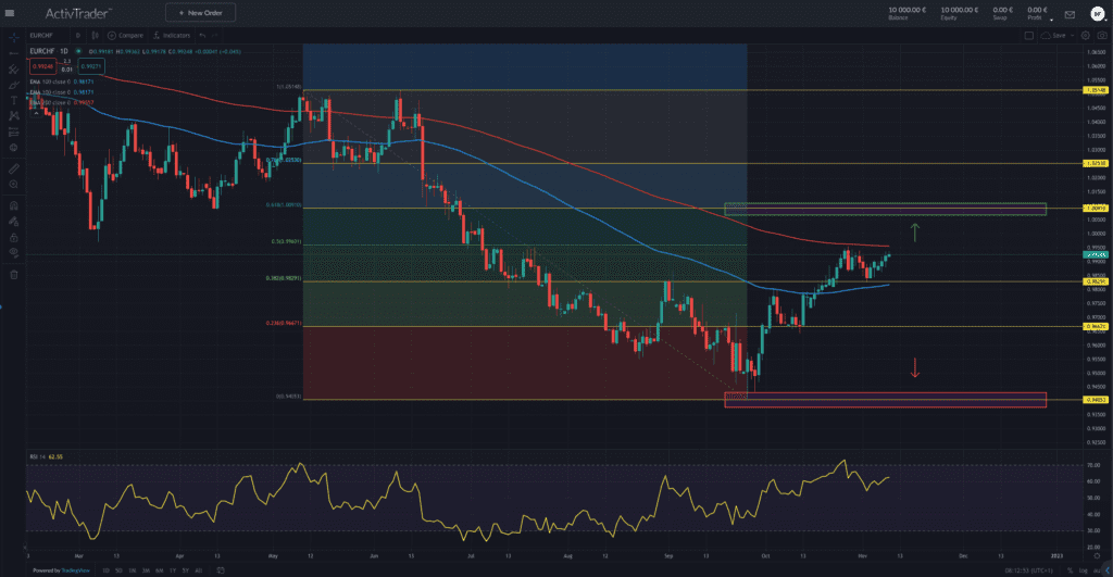 EUR/CHF – Test der Parität voraus?
