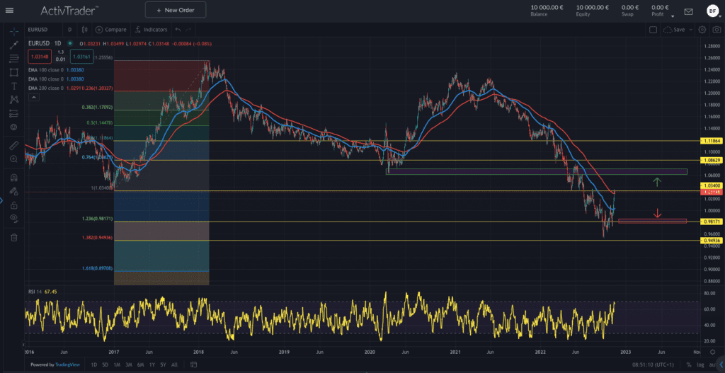 EUR/USD – nach dem Sprint holt man tief Luft