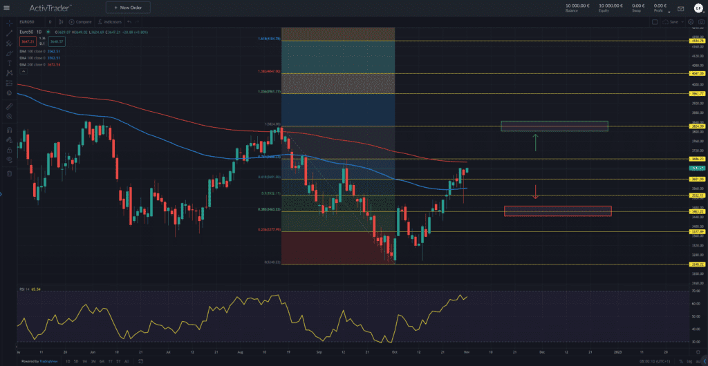 EuroStoxx50 – Zinsen rauf und Inflation runter?