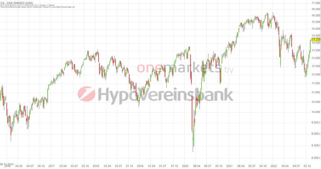 Betrachtungszeitraum: 12.11.2014 – 11.11.2022. Historische Betrachtungen stellen keine verlässlichen Indikatoren für zukünftige Entwicklungen dar.Quelle:tradingdesk.onemarkets.de