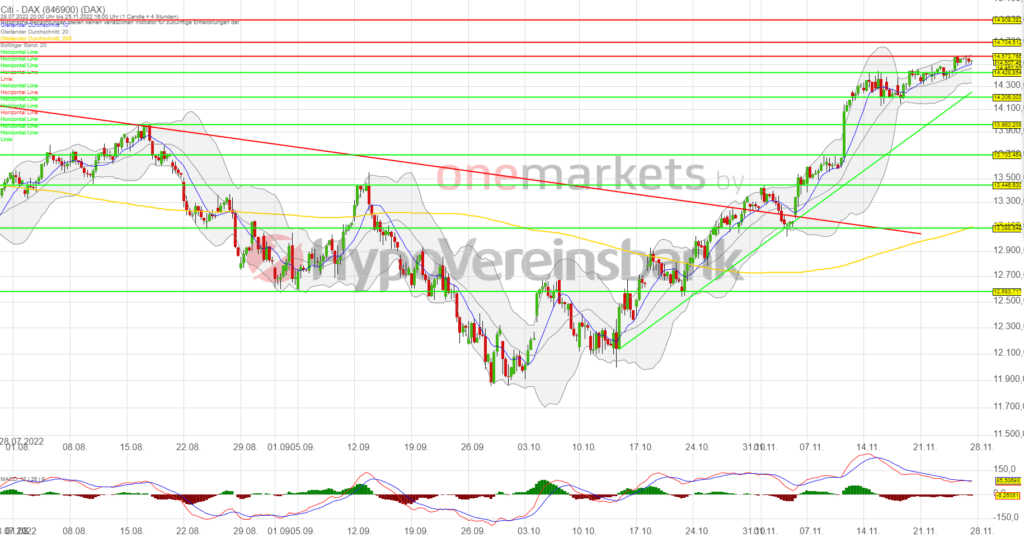 Betrachtungszeitraum: 15.07.2022 – 25.11.2022. Historische Betrachtungen stellen keine verlässlichen Indikatoren für zukünftige Entwicklungen dar. Quelle:tradingdesk.onemarkets.de