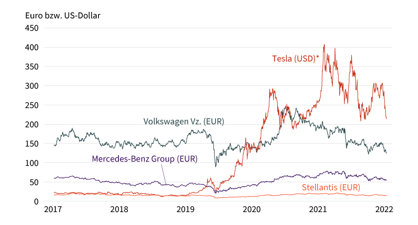 Stand: 13. Oktober 2022; Quelle: Bloomberg *Darstellung in US-Dollar, Wertentwicklung in Euro aufgrund Währungsumrechnung abweichend. Frühere Wertentwicklungen sind kein Indikator für die künftige Wertentwicklung.