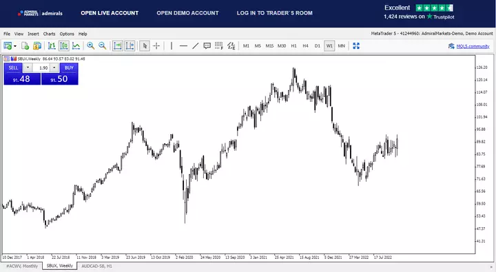 Quelle: Admirals MetaTrader 5 Webtrader. Vergangene Ergebnisse sind kein zuverlässiger Indikator für zukünftige Wertentwicklungen.