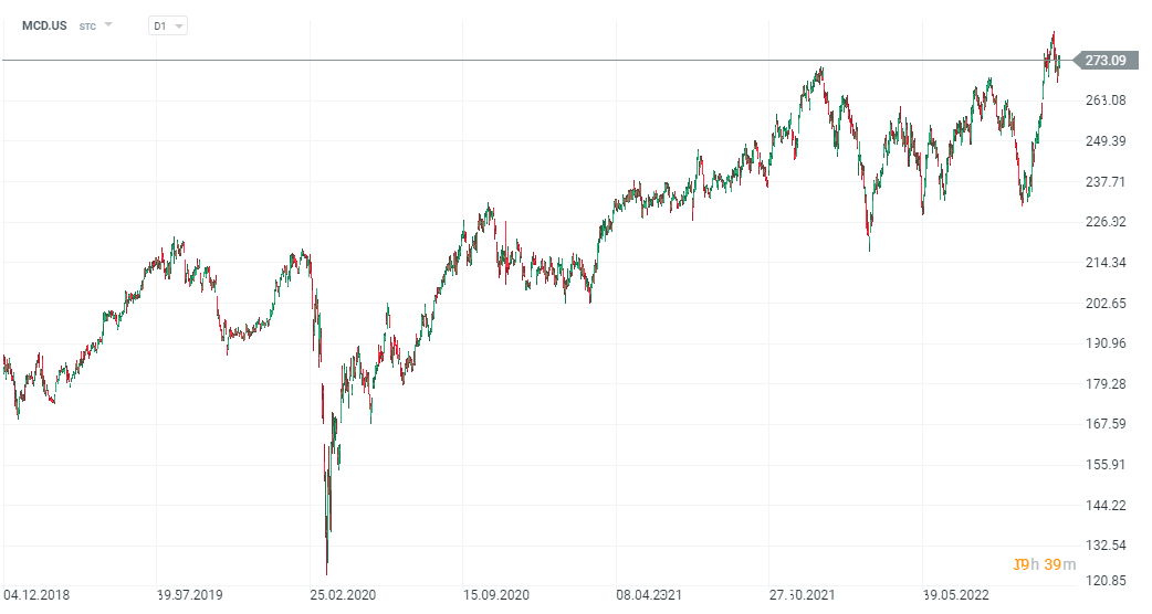 McDonald's Aktienchart, D1-Intervall. Quelle: xStation 5