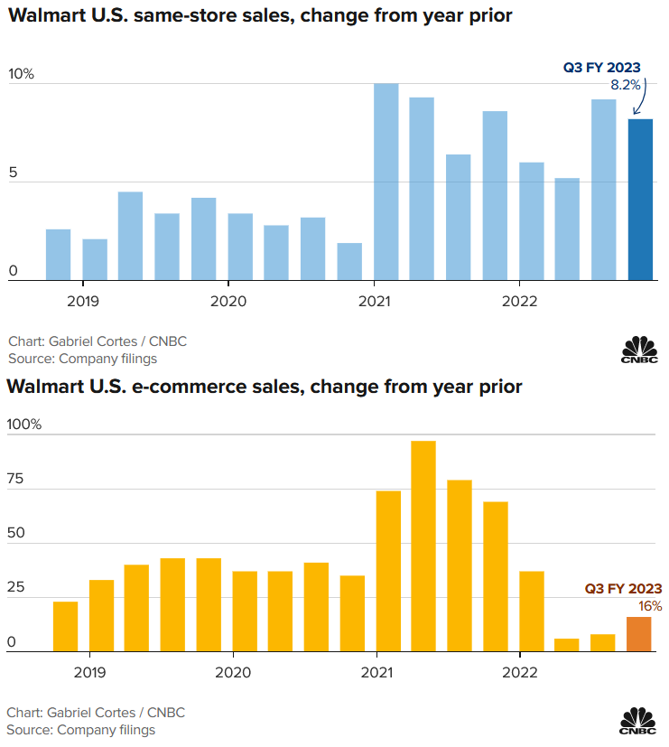 Kursexplosion bei Walmart – Ausblick wird erhöht!