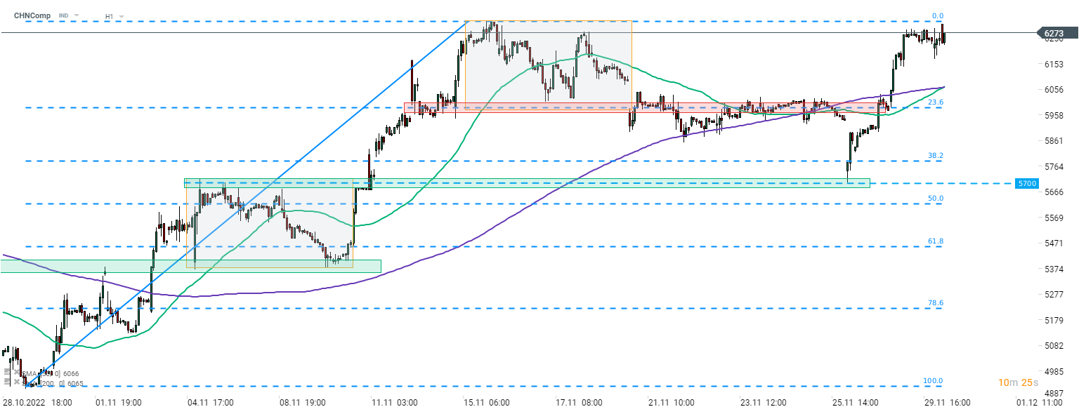 Trotz der schlechten PMI-Werte setzte der chinesische CHNComp heute seine Aufwärtsbewegung fort. Der Index testete den Bereich um 6.300 Punkte, der das lokale Hoch aus der ersten Novemberhälfte 2022 markiert, konnte diesen Bereich jedoch nicht überschreiten. Quelle: xStation 5