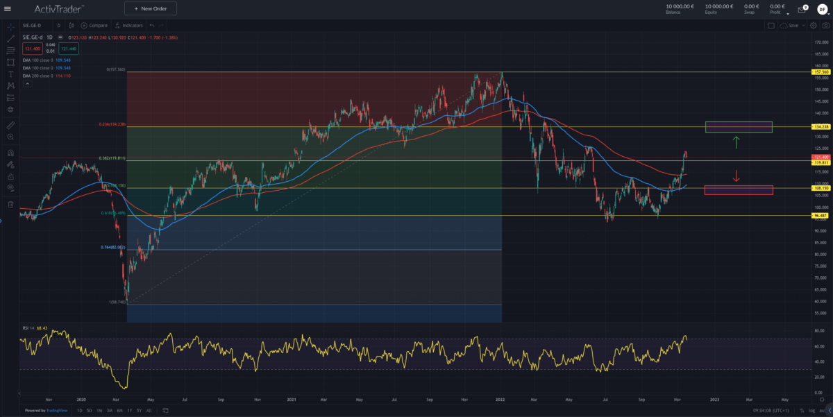 Quelle: ActivTrader