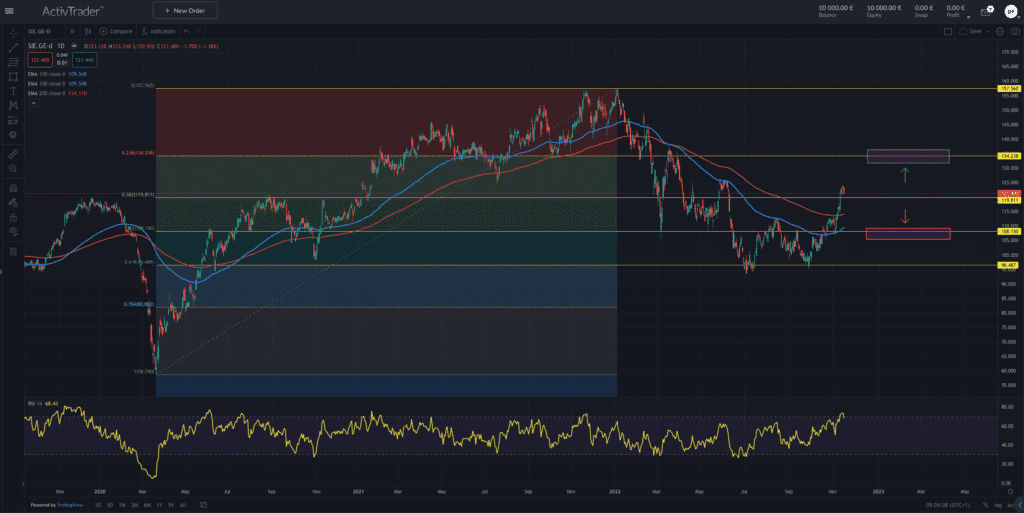Siemens – Quartals- und Jahreszahlen überraschen
