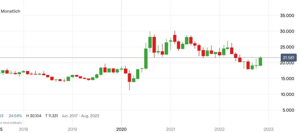 Silberpreis Chart auf Monatsbasis