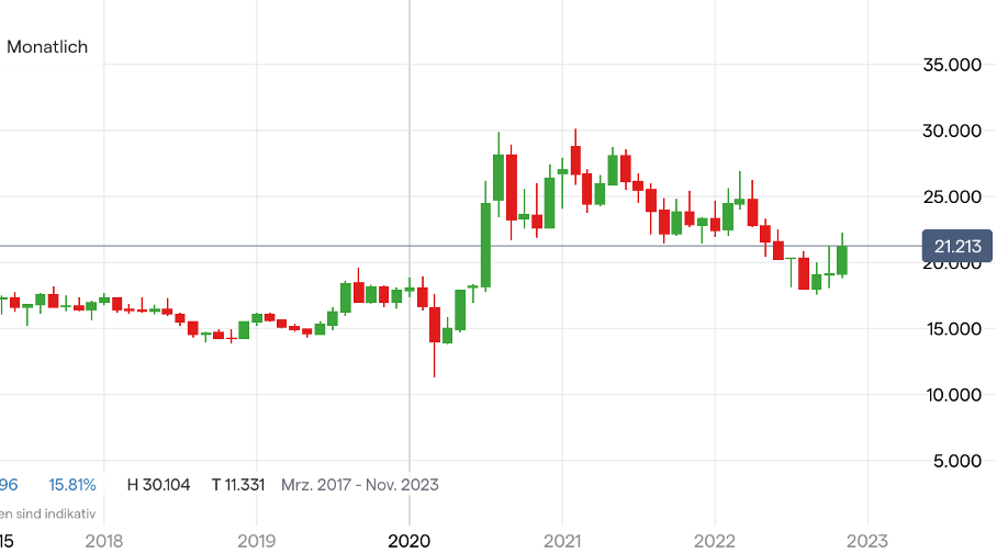 Silberpreis Chart auf Monatsbasis