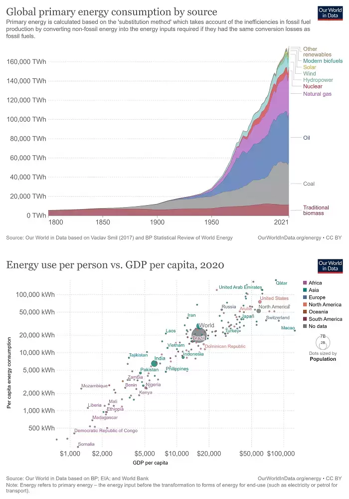 Quelle: Twitter: @OurWorldInData