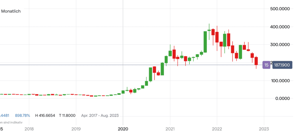 Tesla Aktie Chart auf Monatsbasis