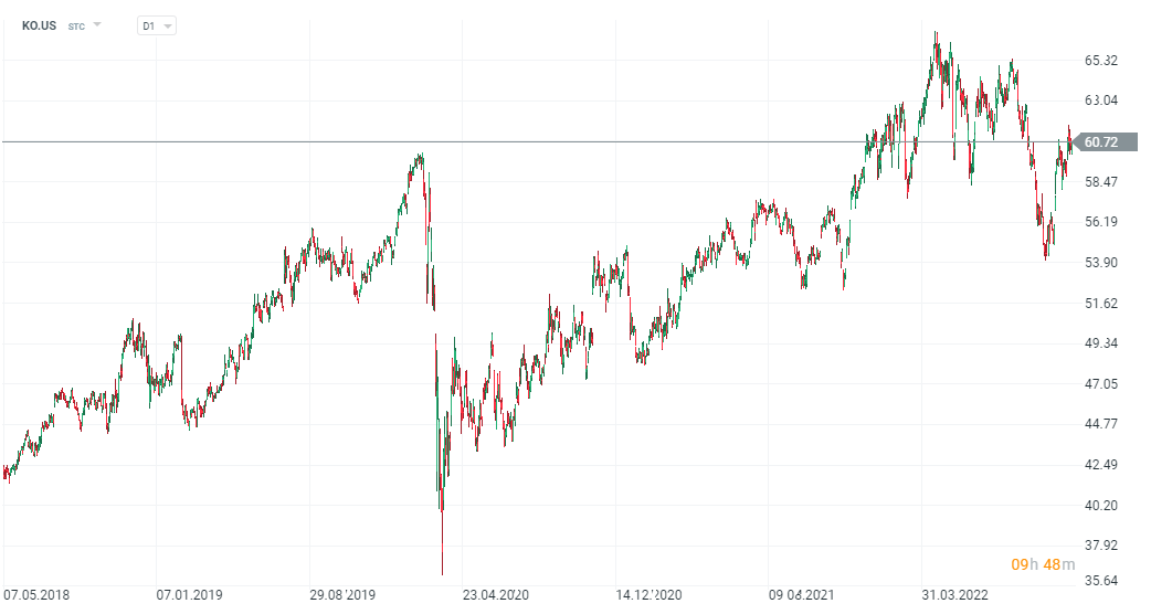 Chart der Coca-Cola-Aktie, Intervall D1. Quelle: xStation 5