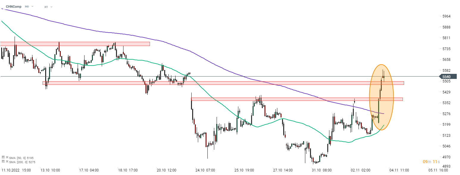 Unbestätigte Nachrichten über eine Lockerung der Covid-Beschränkungen sowie ein Bloomberg-Bericht über US-Inspektionen chinesischer Unternehmen geben den chinesischen Indizes Auftrieb. Der CHNComp notiert heute über 5% höher und erreicht ein 2-Wochen-Hoch. Quelle: xStation 5