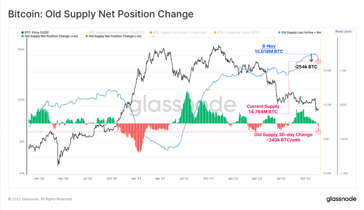 Im Zuge der FTX-Pleite wurden insgesamt 254.000 BTC verkauft, die älter als 6 Monate waren (fast 1,3% des gesamten zirkulierenden Bitcoin-Angebots). Die 30-Tage-Änderung zeigt, dass dies der stärkste Rückgang des Angebots an älteren Münzen seit dem Bullenmarkt im Januar 2021 ist. Quelle: Glassnode
