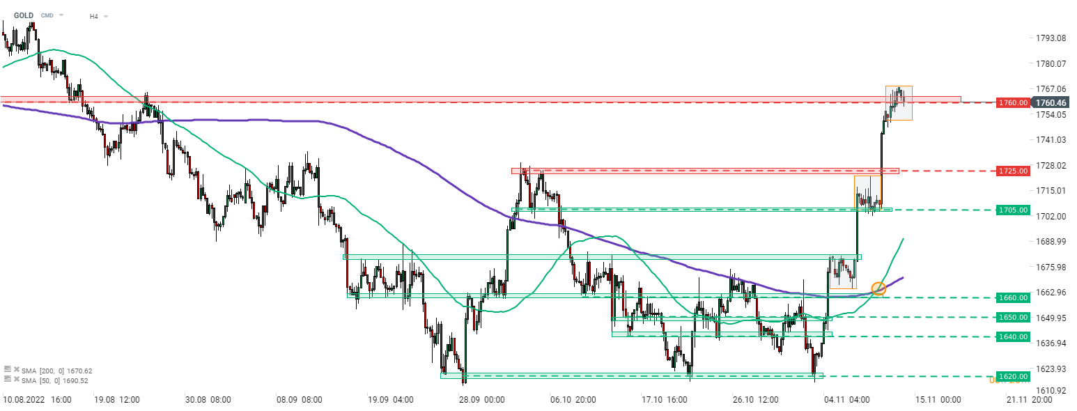 Die Erholungsrally bei Gold wurde heute unterbrochen, da der Dollar aufgrund der Kommentare von US-Notenbanker Waller aufwertete. Das Edelmetall zieht sich zurück und versucht, unter die Preiszone von 1.760 Dollar zu fallen. Quelle: xStation 5