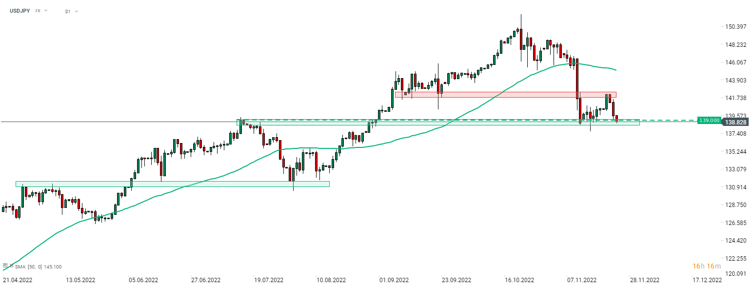 USDJPY setzt seit gestern nach der Veröffentlichung des Fed-Protokolls die Abwärtsbewegung fort. Das Paar fiel unter die 140er-Marke und testet nun die Unterstützungszone um die 139er-Marke. Quelle: xStation 5