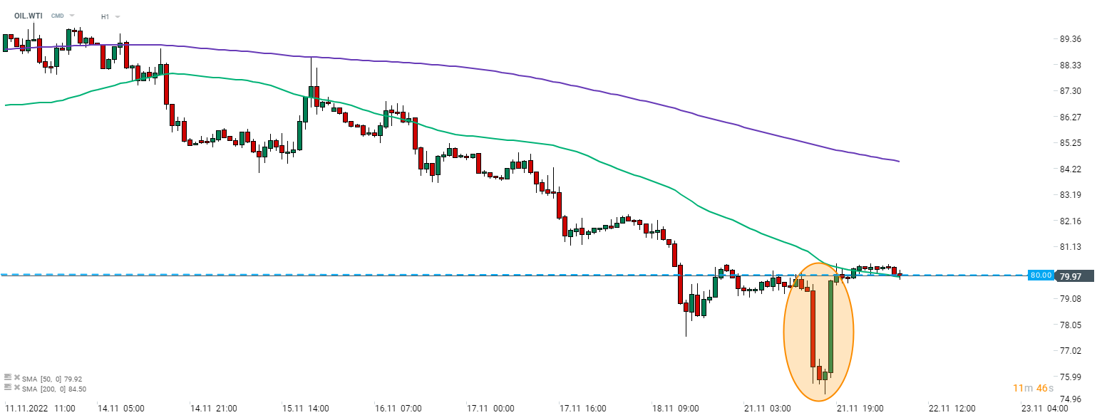 Der Ölpreis stürzte gestern aufgrund des WSJ-Berichts ab und erholte sich später aufgrund der Kommentare aus Saudi-Arabien (siehe Kreis). Heute Morgen ist eine gewisse Schwäche zu erkennen - WTI (OIL.WTI) versucht derzeit, die 50-Stunden-Linie im Bereich von 80 Dollar pro Barrel zu durchbrechen. Quelle: xStation 5