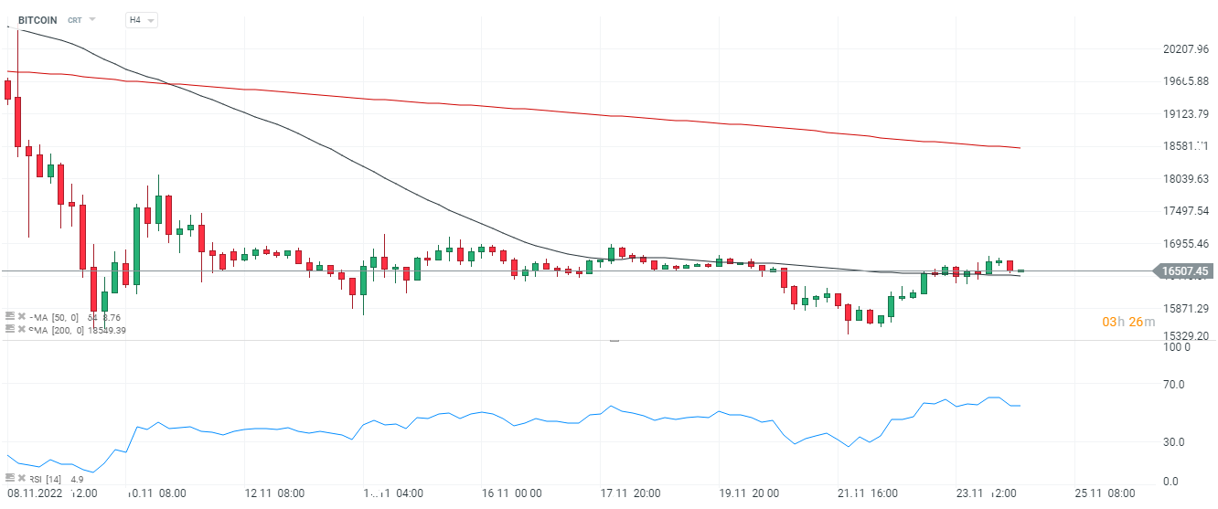 Bitcoin im H1-Chart. Die wichtigste Kryptowährung befindet sich in einem Seitwärtstrend. Die Bullen haben eindeutig Mühe, den Preis in Richtung 17.000 Dollar zu drücken, was Bedenken hinsichtlich eines möglichen weiteren Ausverkaufs in Richtung 14.000 Dollar weckt. Das Austrocknen der Liquidität könnte scharfe Preisbewegungen auf dem Bitcoin-Markt begünstigen. Die wichtigste kurzfristige Unterstützung ist der SMA50 (in schwarz), der um 16.000 Dollar verläuft. Quelle: xStation 5