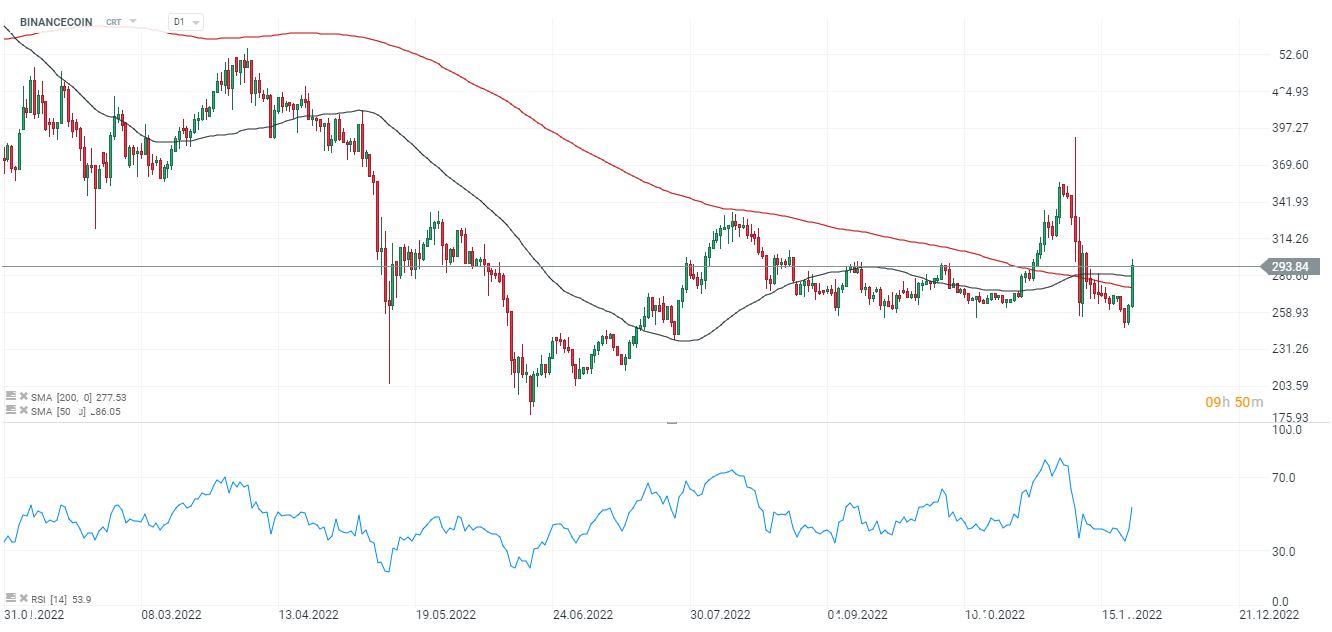 BinanceCoin im D1-Chart. Der Token der Kryptowährungsbörse Binance hat einen Großteil der Verluste, die durch den Stimmungseinbruch auf dem Kryptowährungsmarkt verursacht wurden, wieder wettgemacht und steigt über die beiden wichtigen gleitenden Durchschnitte, was auf eine versuchte Trendwende hindeutet. Nach dem Zusammenbruch von FTX macht die zentralisierte Börse, die sich im Besitz von Chanpeng Zhao befindet, etwa 64% des Kryptowährungshandels aus und ist der wichtigste zentralisierte Akteur in der Branche geworden. Quelle: xStation 5