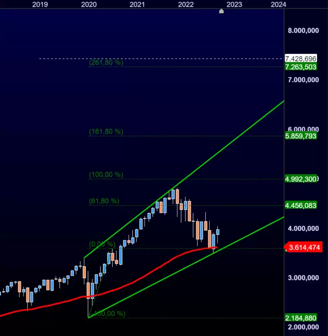 S&P500 Chart; Quelle: CMC Markets