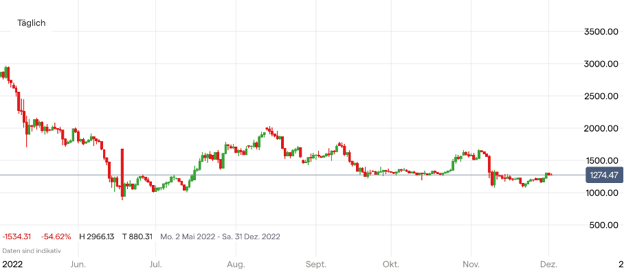 Ethereum Kurs Chart auf Tagesbasis