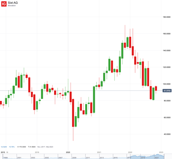 Sixt AG Chart auf Monatsbasis; Quelle: IG Handelsplattform