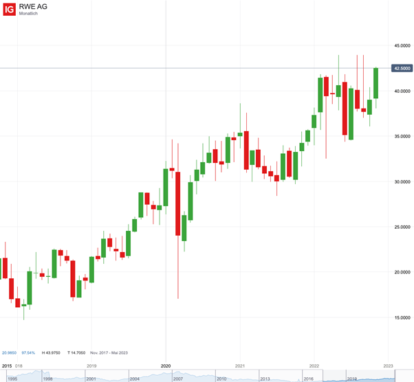 RWE Aktie Chart auf Monatsbasis; Quelle: IG Handelsplattform