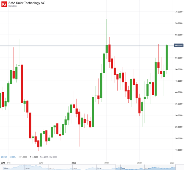 SMA Technologies AG Chart auf Monatsbasis; Quelle: IG Handelsplattform