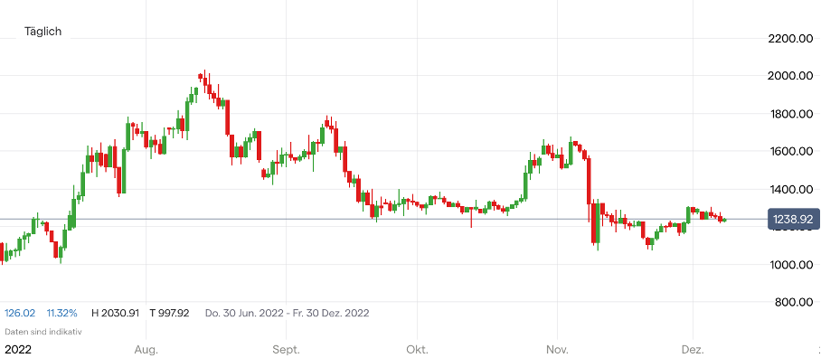 Ethereum Kurs Chart auf Tagesbasis; Quelle: IG Handelsplattform