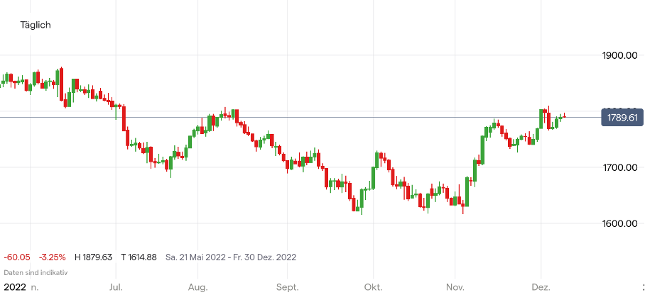 Goldpreis Chart auf Tagesbasis; Quelle: IG Handelsplattform