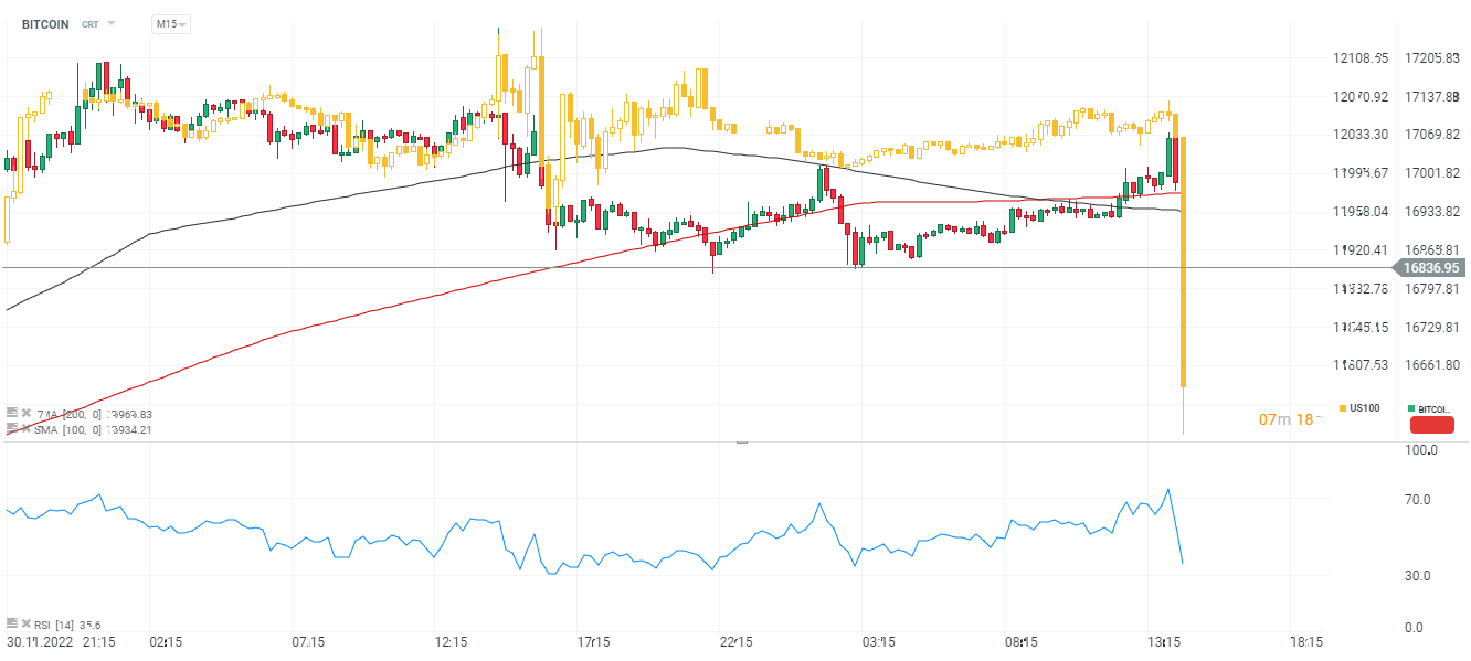 Bitcoin im H4-Chart - Quelle: xStation 5