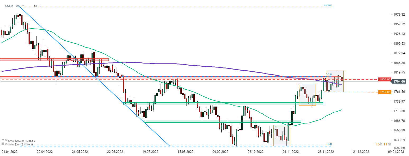 Gold; Quelle: xStation5