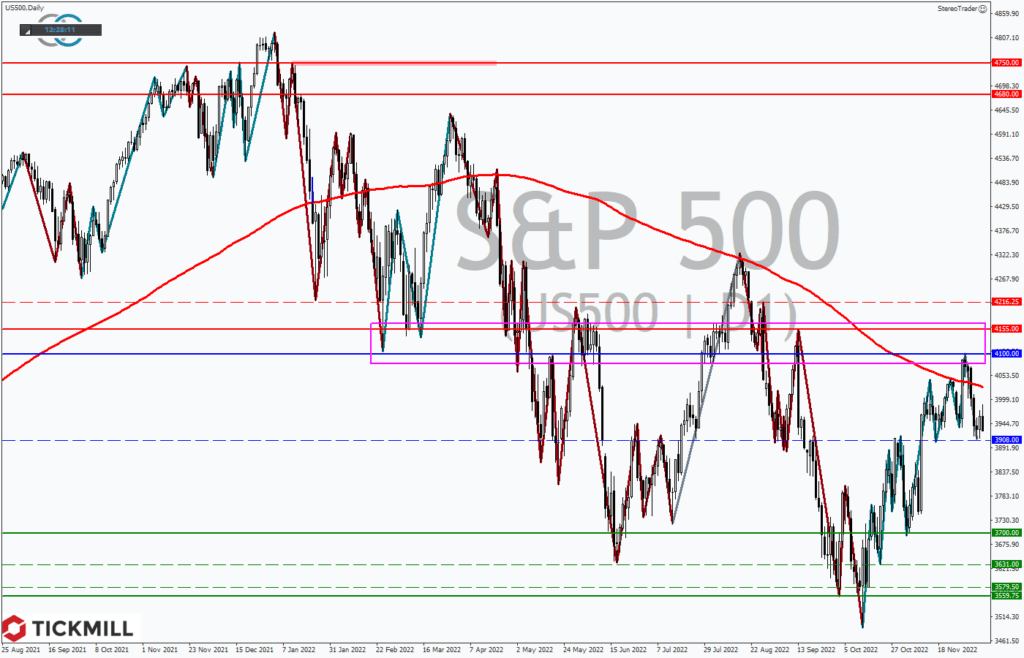 Achtung S&P 500: „The Big Money“ sieht noch Potential und rät gleichzeitig zu Verkäufen!