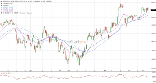 Mercedes-Benz Aktie Chartanalyse