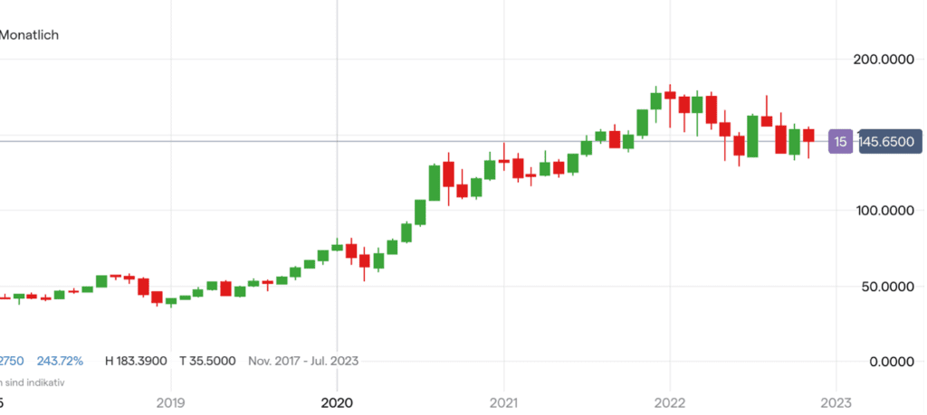 Apple Aktie Chart auf Monatsbasis